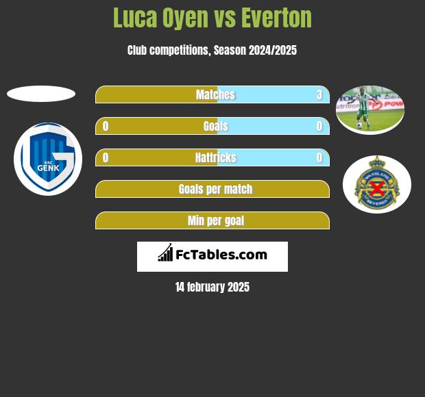 Luca Oyen vs Everton h2h player stats