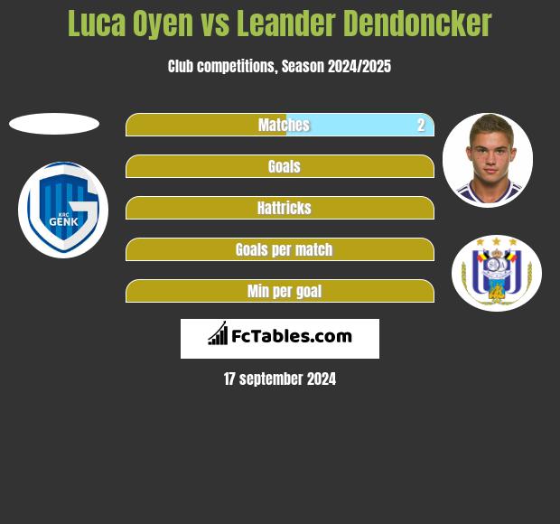 Luca Oyen vs Leander Dendoncker h2h player stats