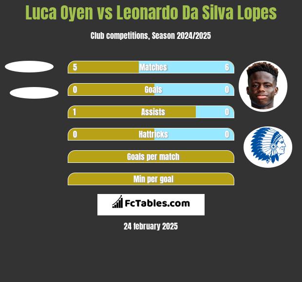 Luca Oyen vs Leonardo Da Silva Lopes h2h player stats