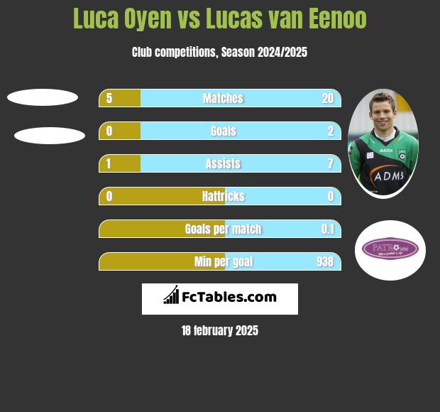 Luca Oyen vs Lucas van Eenoo h2h player stats