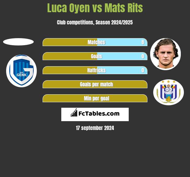 Luca Oyen vs Mats Rits h2h player stats