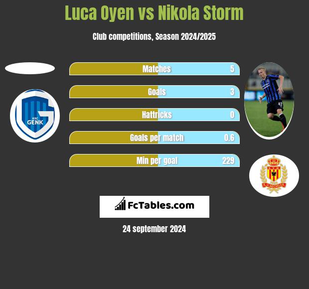 Luca Oyen vs Nikola Storm h2h player stats