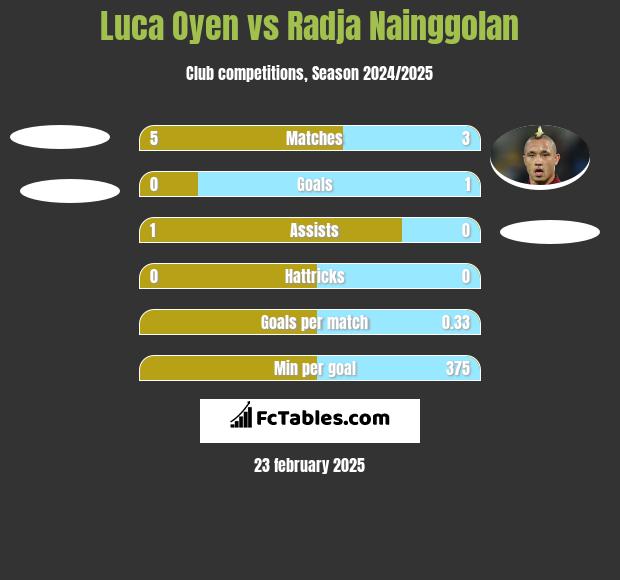 Luca Oyen vs Radja Nainggolan h2h player stats