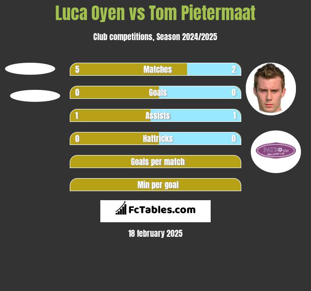 Luca Oyen vs Tom Pietermaat h2h player stats