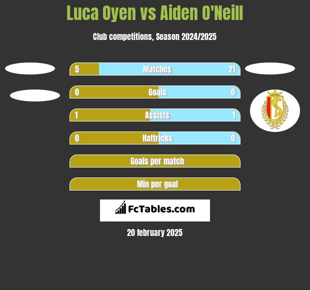 Luca Oyen vs Aiden O'Neill h2h player stats