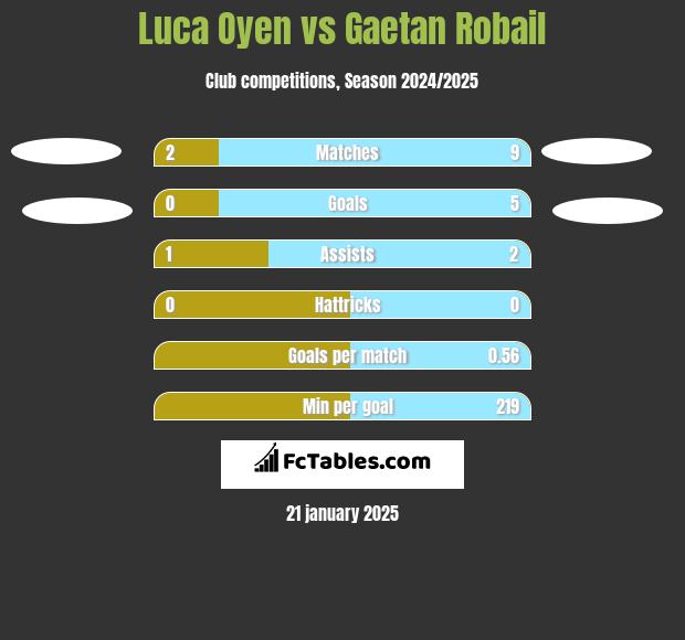 Luca Oyen vs Gaetan Robail h2h player stats