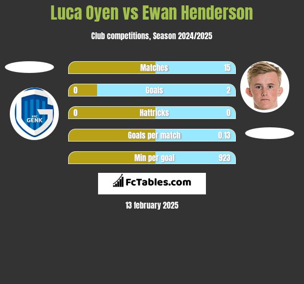 Luca Oyen vs Ewan Henderson h2h player stats