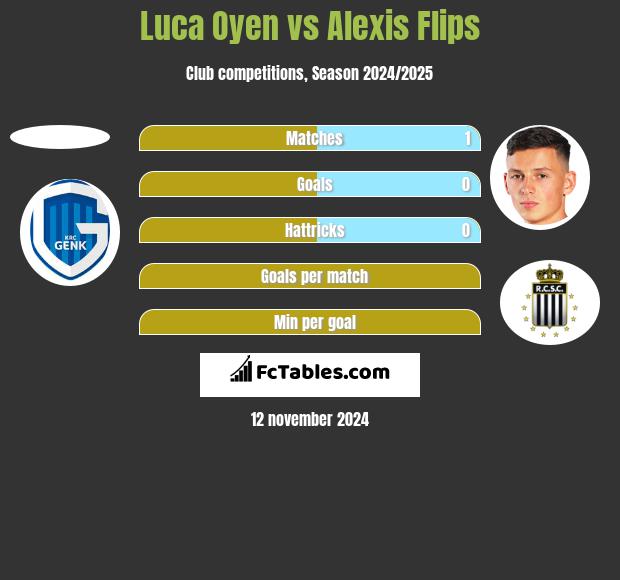 Luca Oyen vs Alexis Flips h2h player stats