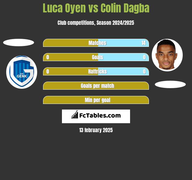 Luca Oyen vs Colin Dagba h2h player stats