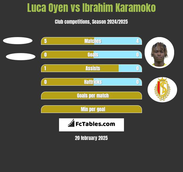 Luca Oyen vs Ibrahim Karamoko h2h player stats