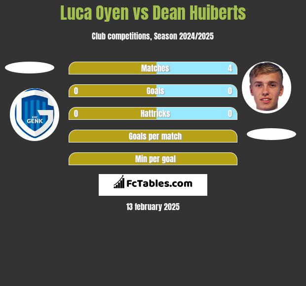 Luca Oyen vs Dean Huiberts h2h player stats