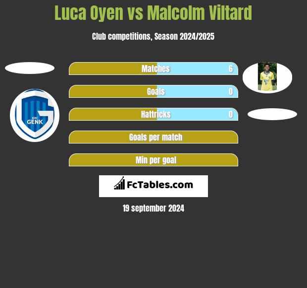 Luca Oyen vs Malcolm Viltard h2h player stats