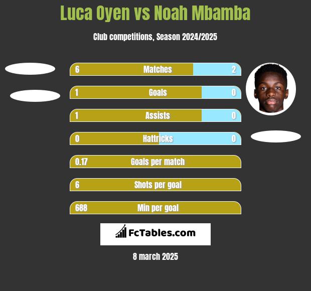 Luca Oyen vs Noah Mbamba h2h player stats