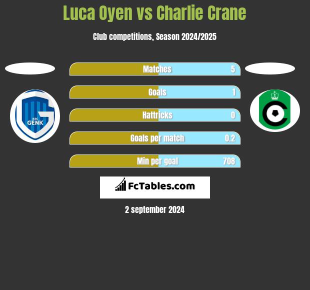 Luca Oyen vs Charlie Crane h2h player stats