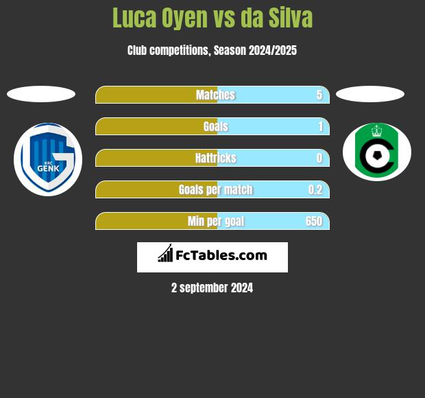 Luca Oyen vs da Silva h2h player stats