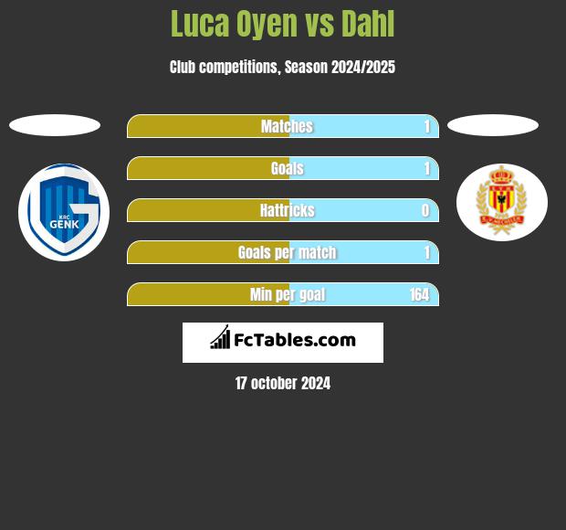 Luca Oyen vs Dahl h2h player stats