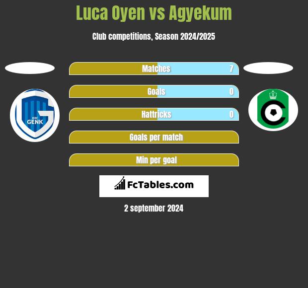 Luca Oyen vs Agyekum h2h player stats