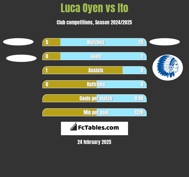 Luca Oyen vs Ito h2h player stats