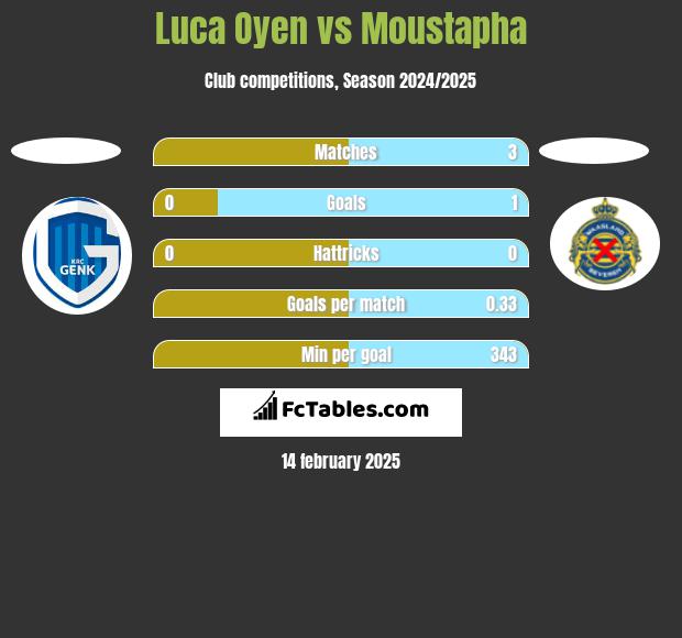 Luca Oyen vs Moustapha h2h player stats