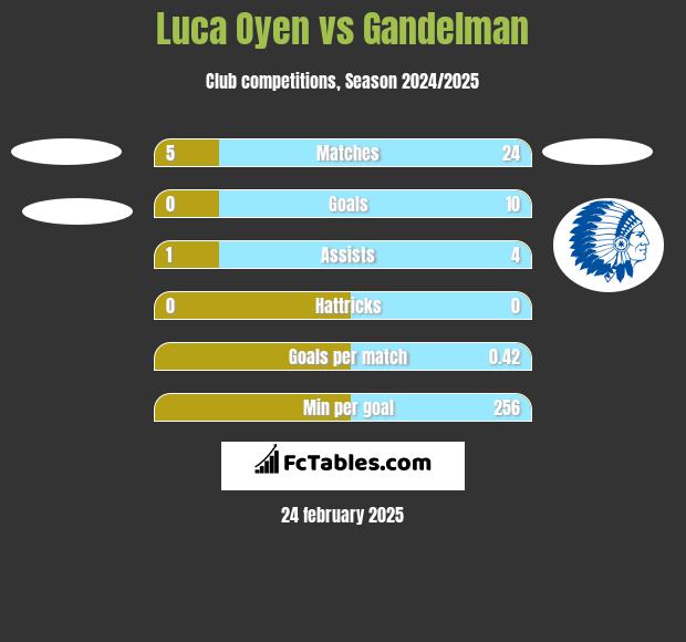 Luca Oyen vs Gandelman h2h player stats