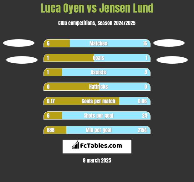 Luca Oyen vs Jensen Lund h2h player stats