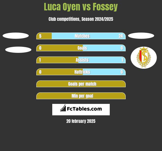 Luca Oyen vs Fossey h2h player stats