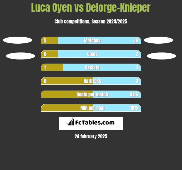 Luca Oyen vs Delorge-Knieper h2h player stats