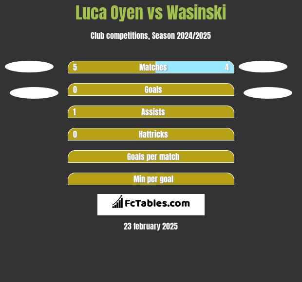 Luca Oyen vs Wasinski h2h player stats