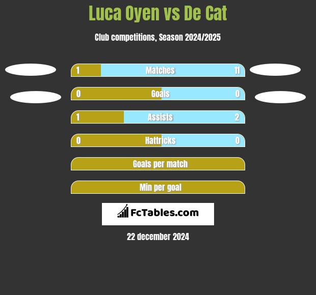 Luca Oyen vs De Cat h2h player stats