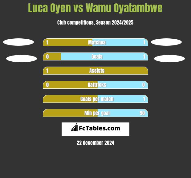 Luca Oyen vs Wamu Oyatambwe h2h player stats