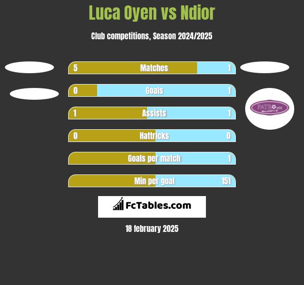 Luca Oyen vs Ndior h2h player stats