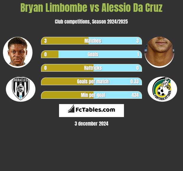 Bryan Limbombe vs Alessio Da Cruz h2h player stats