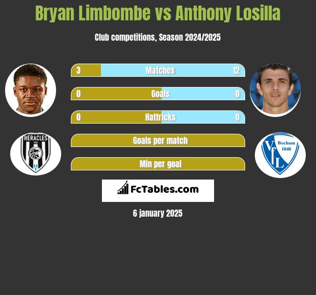 Bryan Limbombe vs Anthony Losilla h2h player stats