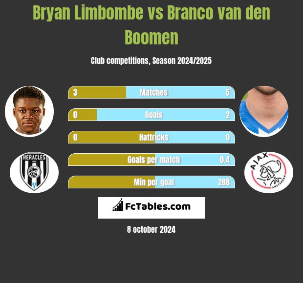 Bryan Limbombe vs Branco van den Boomen h2h player stats