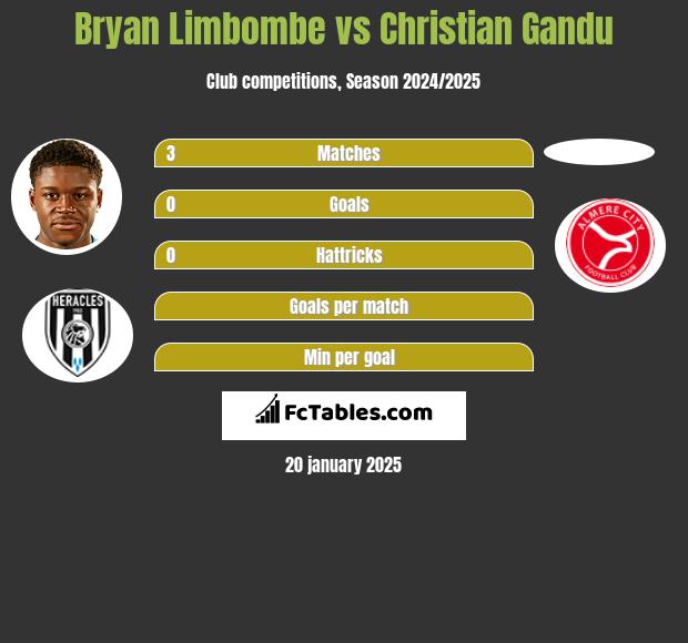 Bryan Limbombe vs Christian Gandu h2h player stats