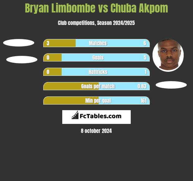 Bryan Limbombe vs Chuba Akpom h2h player stats