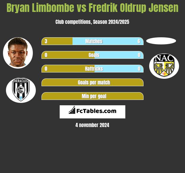 Bryan Limbombe vs Fredrik Oldrup Jensen h2h player stats