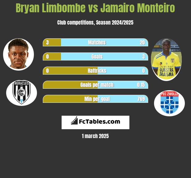 Bryan Limbombe vs Jamairo Monteiro h2h player stats