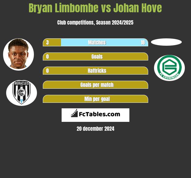 Bryan Limbombe vs Johan Hove h2h player stats