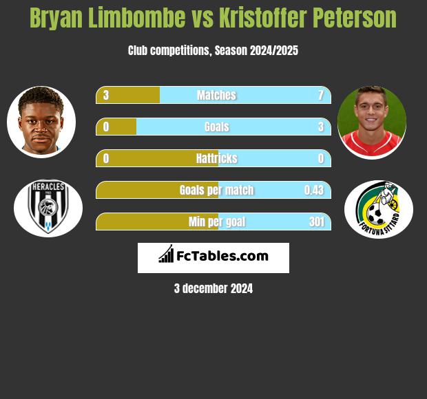 Bryan Limbombe vs Kristoffer Peterson h2h player stats