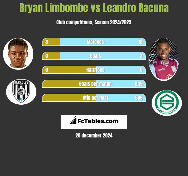 Bryan Limbombe vs Leandro Bacuna h2h player stats