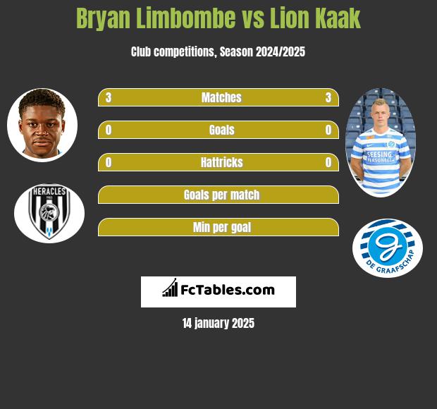 Bryan Limbombe vs Lion Kaak h2h player stats