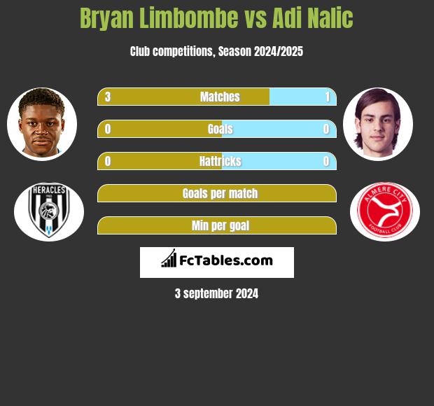 Bryan Limbombe vs Adi Nalic h2h player stats