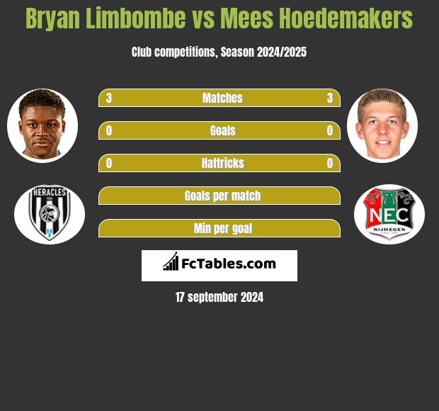 Bryan Limbombe vs Mees Hoedemakers h2h player stats