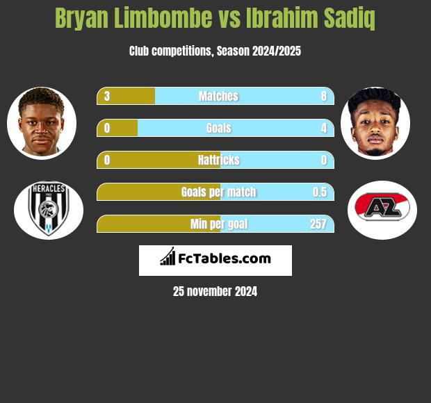 Bryan Limbombe vs Ibrahim Sadiq h2h player stats