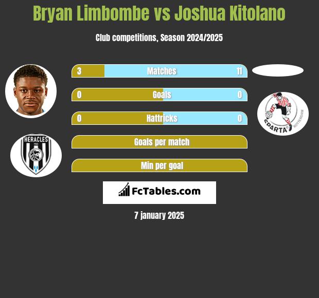 Bryan Limbombe vs Joshua Kitolano h2h player stats