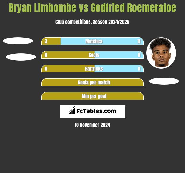 Bryan Limbombe vs Godfried Roemeratoe h2h player stats