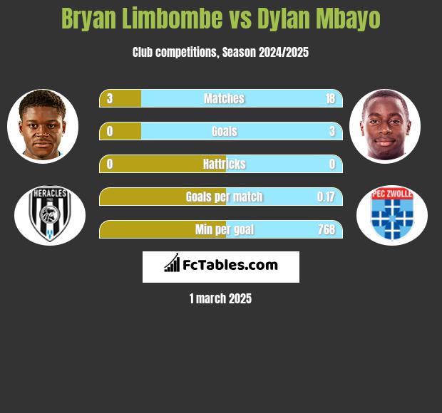 Bryan Limbombe vs Dylan Mbayo h2h player stats