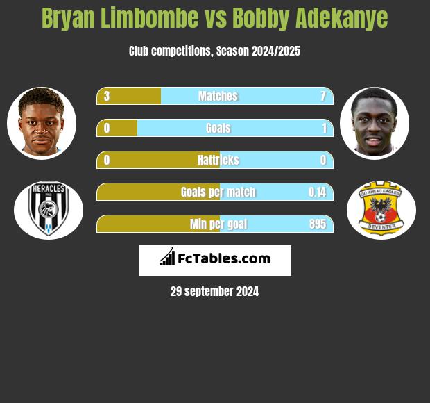 Bryan Limbombe vs Bobby Adekanye h2h player stats