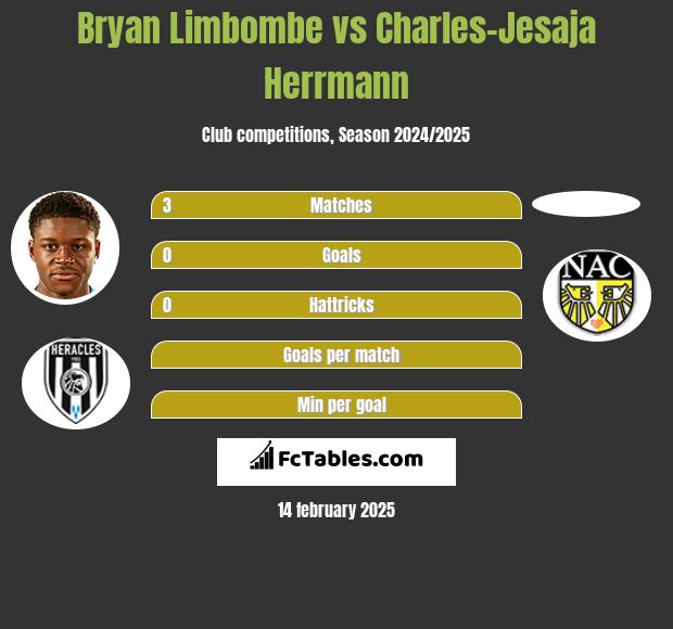 Bryan Limbombe vs Charles-Jesaja Herrmann h2h player stats